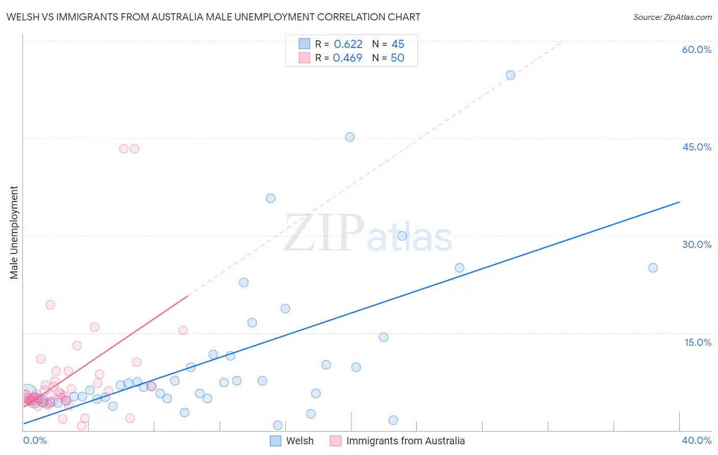 Welsh vs Immigrants from Australia Male Unemployment