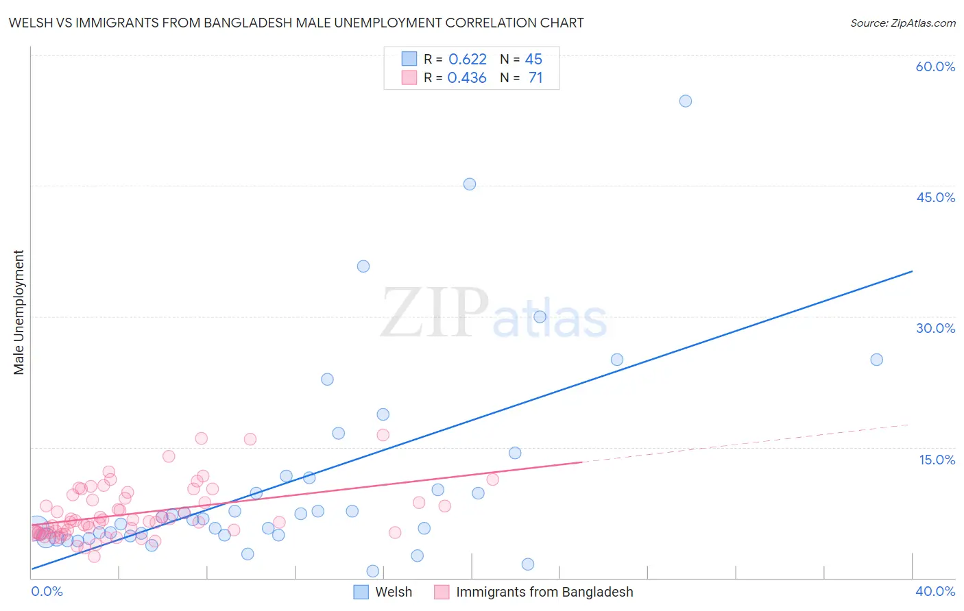 Welsh vs Immigrants from Bangladesh Male Unemployment