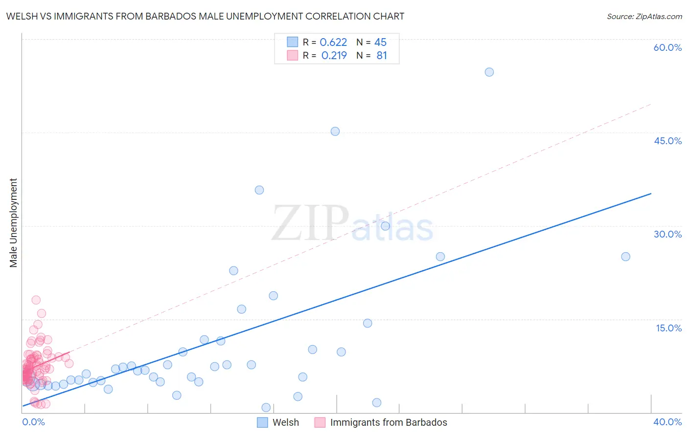 Welsh vs Immigrants from Barbados Male Unemployment