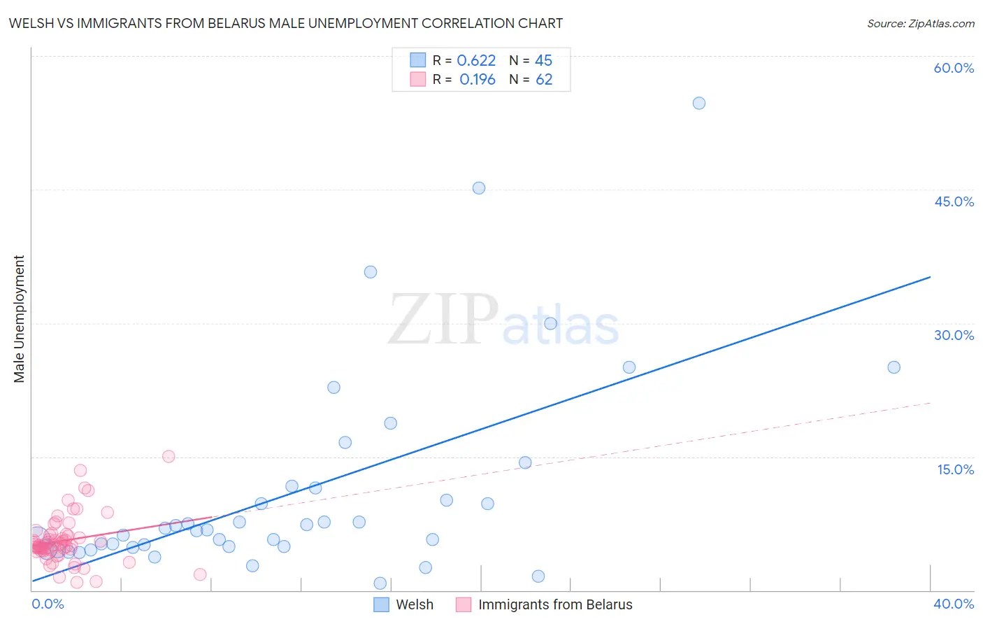 Welsh vs Immigrants from Belarus Male Unemployment