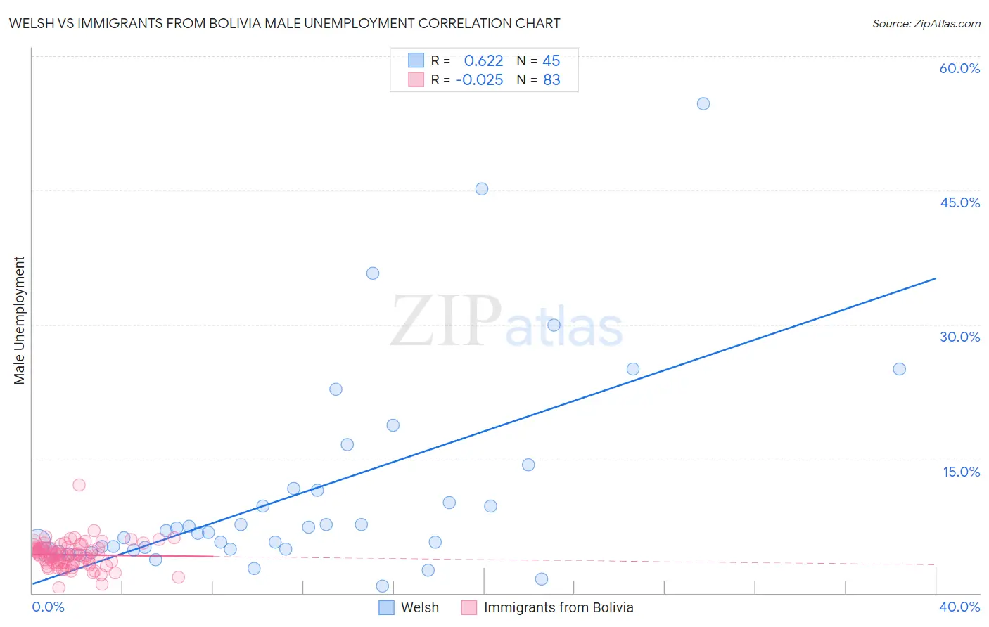 Welsh vs Immigrants from Bolivia Male Unemployment