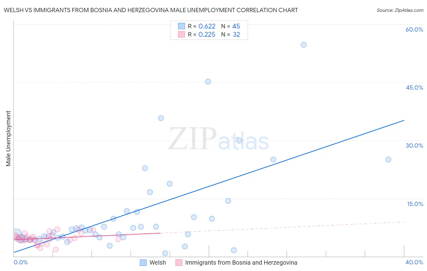 Welsh vs Immigrants from Bosnia and Herzegovina Male Unemployment