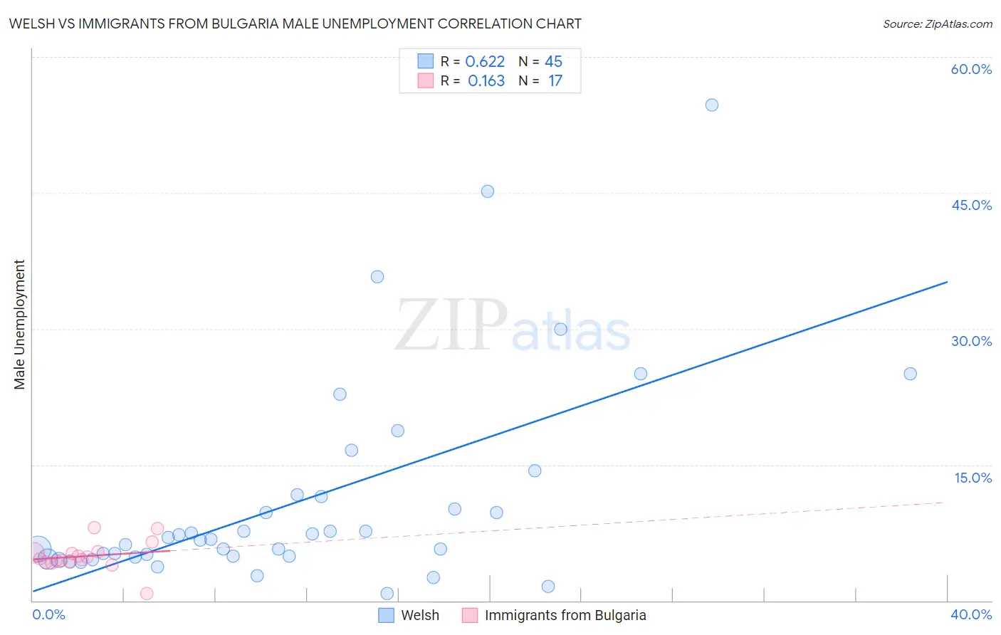 Welsh vs Immigrants from Bulgaria Male Unemployment