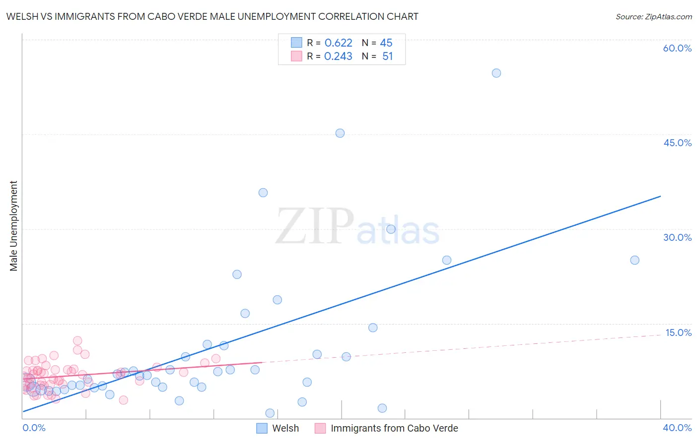 Welsh vs Immigrants from Cabo Verde Male Unemployment