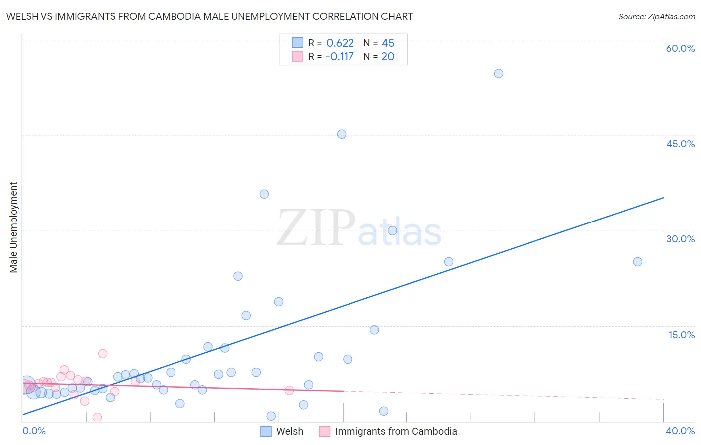 Welsh vs Immigrants from Cambodia Male Unemployment