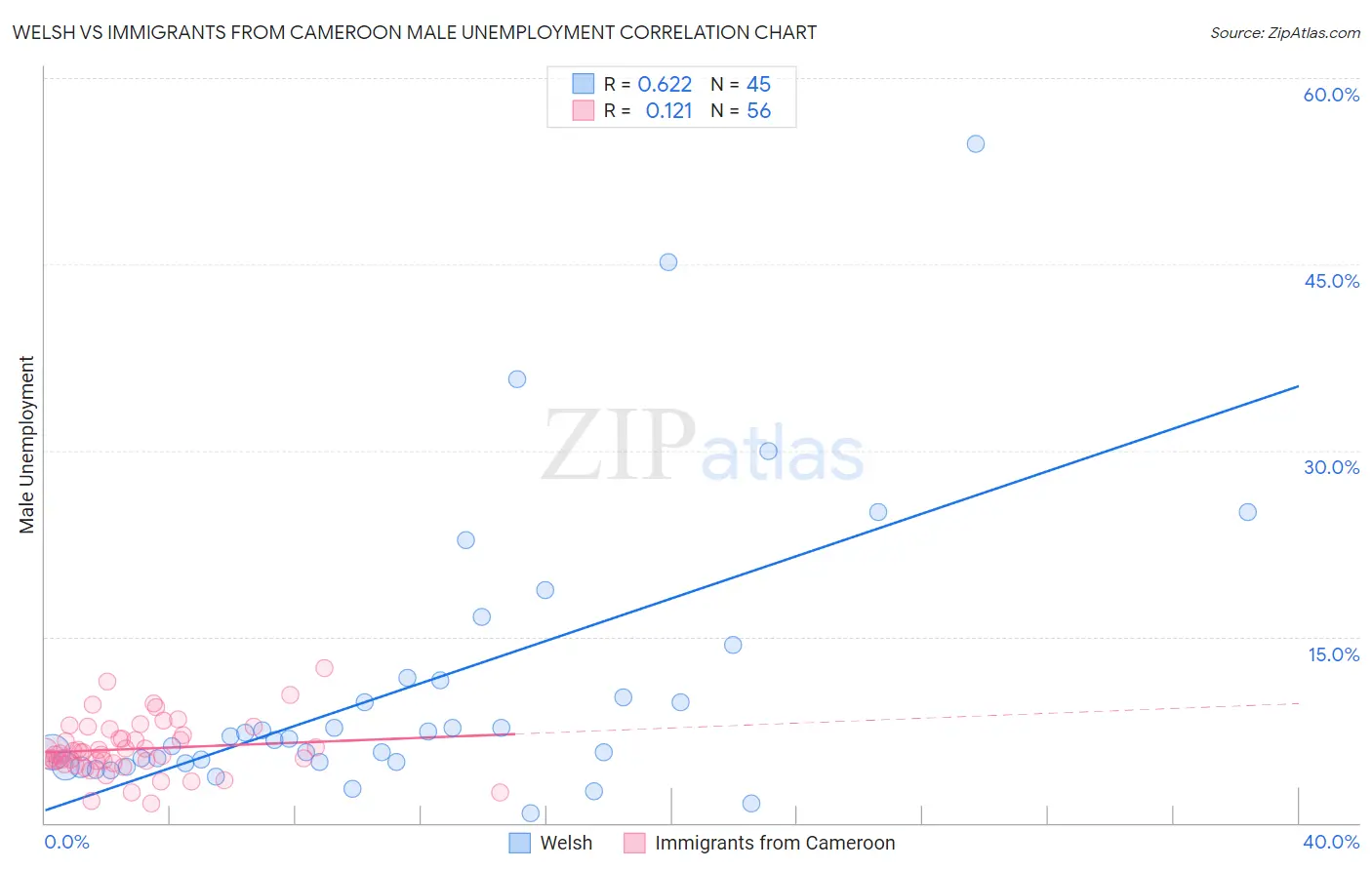 Welsh vs Immigrants from Cameroon Male Unemployment
