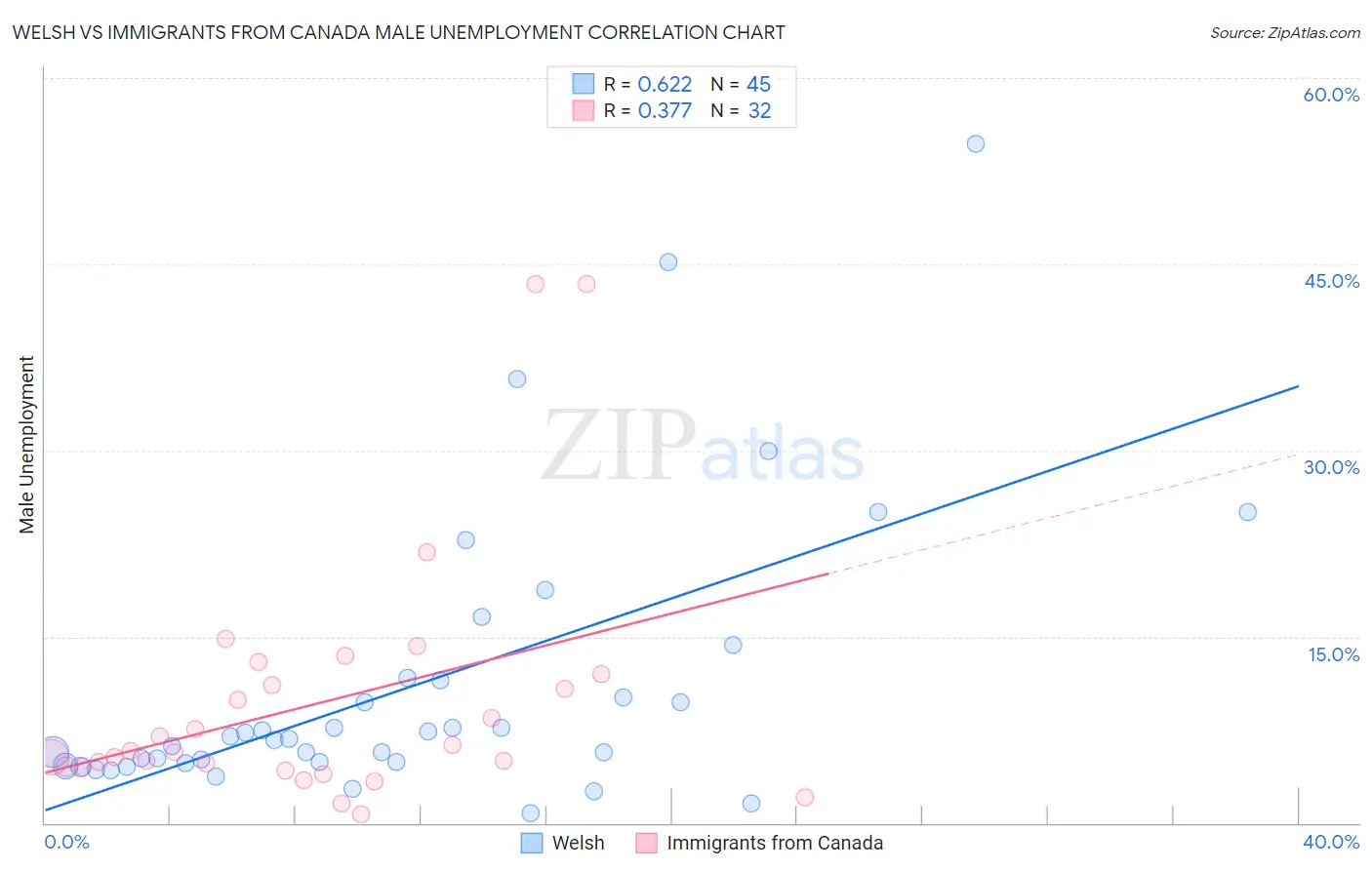 Welsh vs Immigrants from Canada Male Unemployment