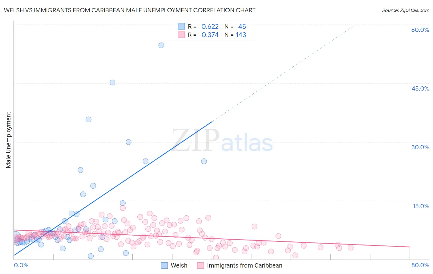 Welsh vs Immigrants from Caribbean Male Unemployment