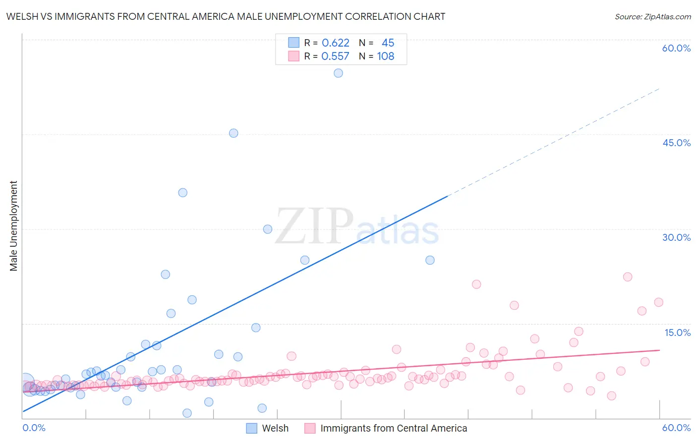Welsh vs Immigrants from Central America Male Unemployment