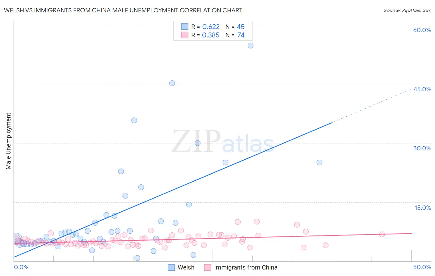 Welsh vs Immigrants from China Male Unemployment