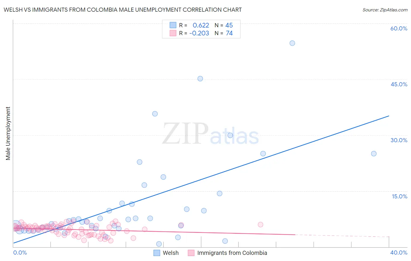 Welsh vs Immigrants from Colombia Male Unemployment