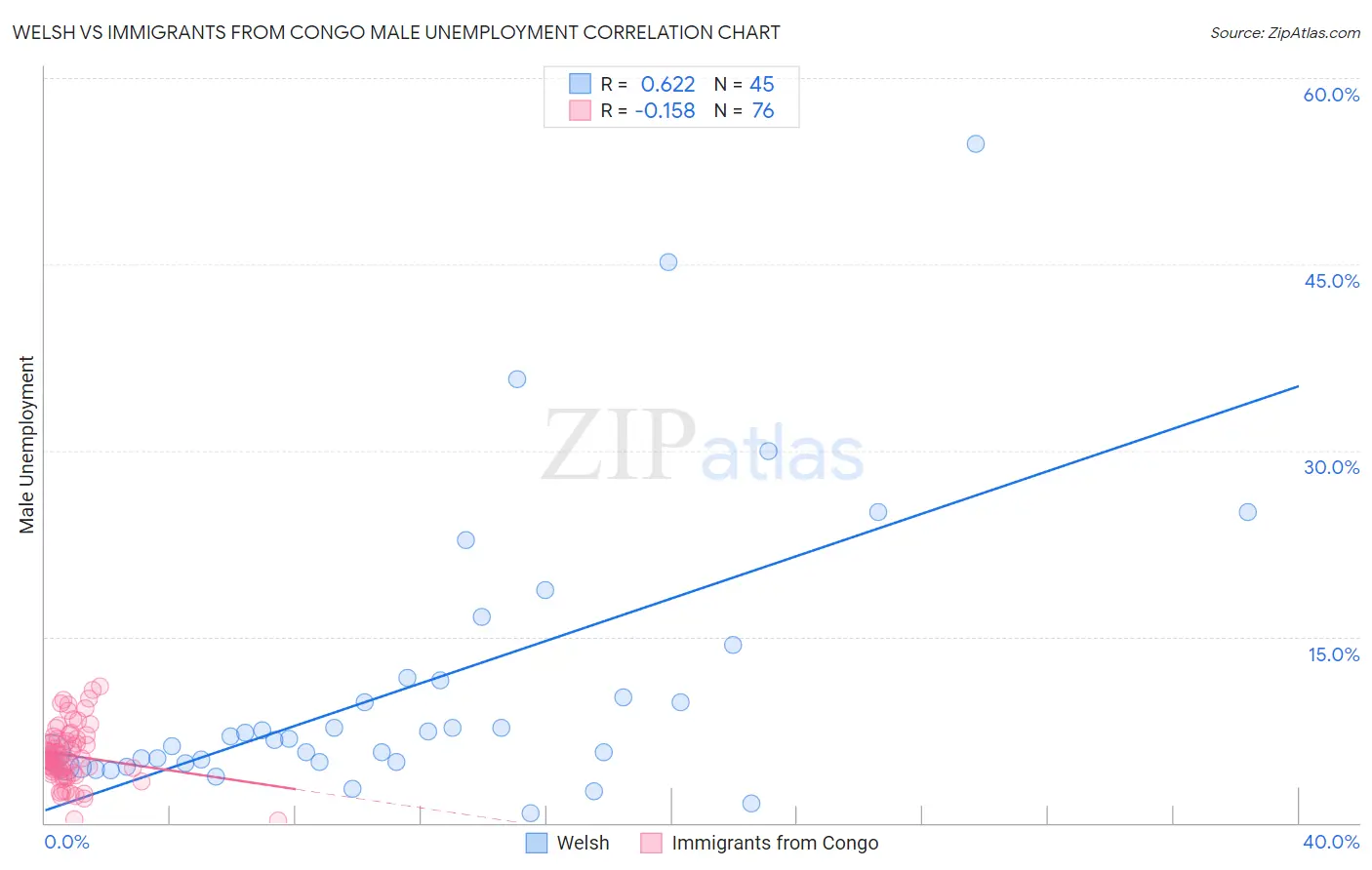 Welsh vs Immigrants from Congo Male Unemployment