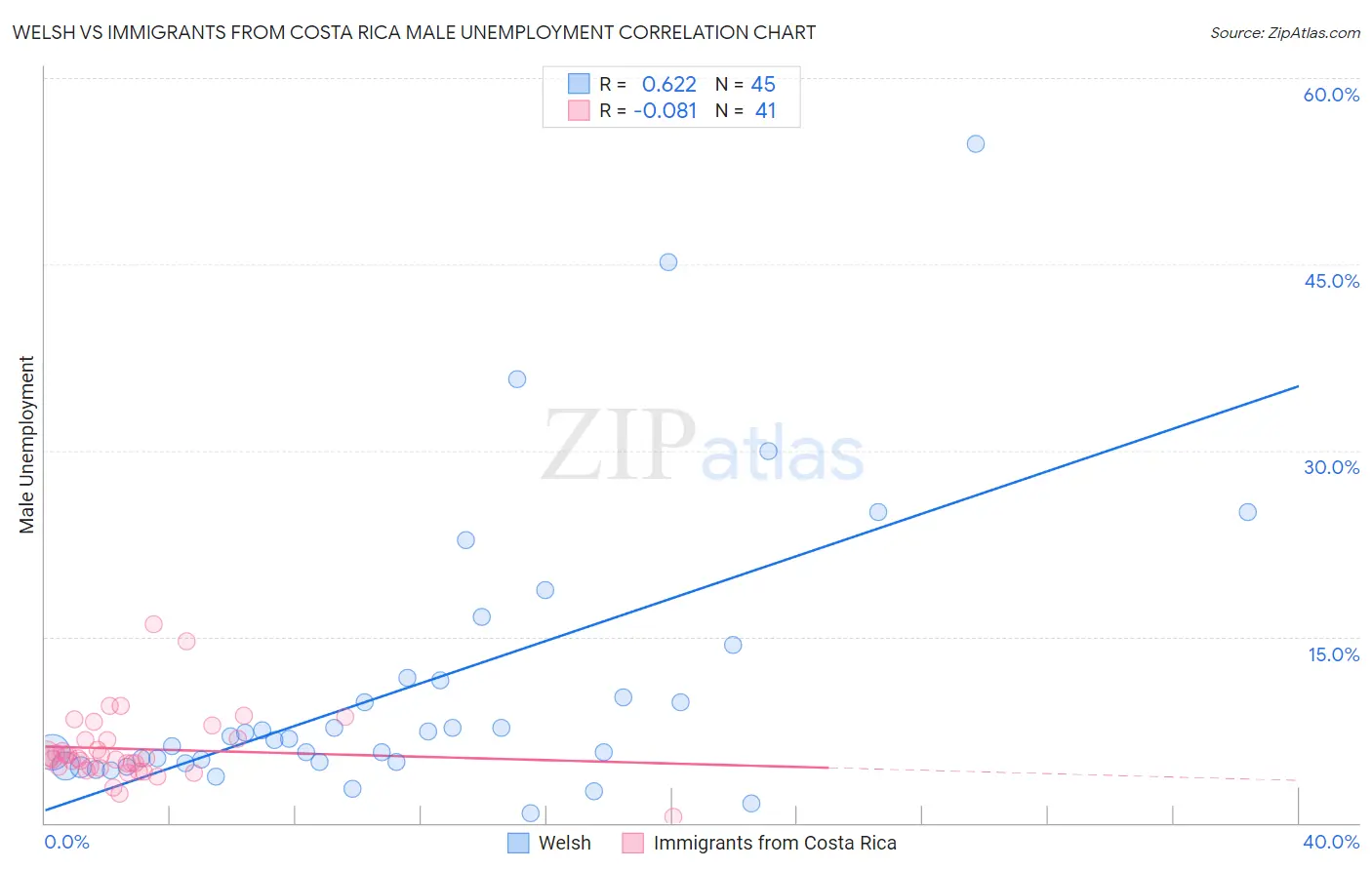 Welsh vs Immigrants from Costa Rica Male Unemployment