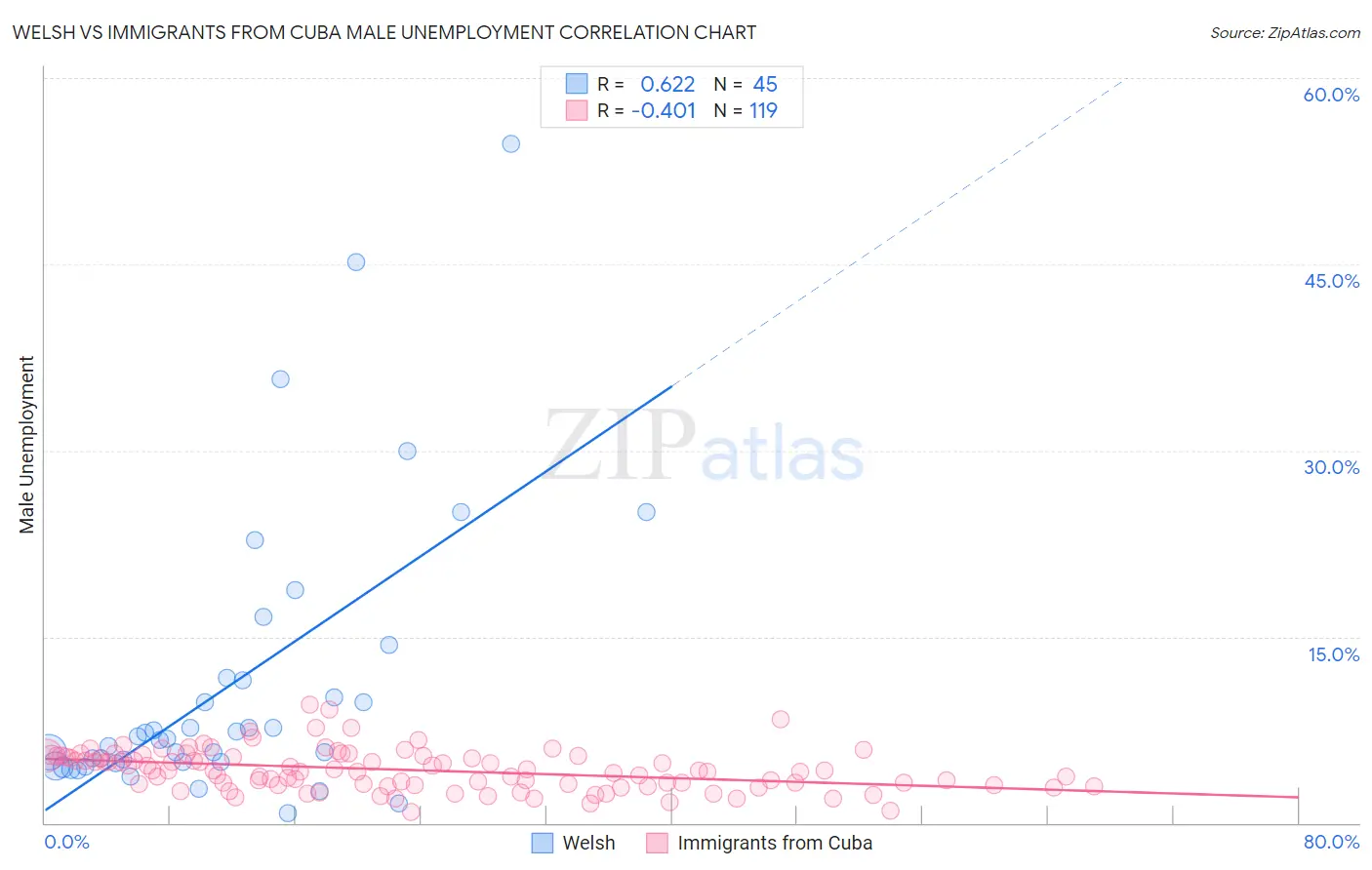 Welsh vs Immigrants from Cuba Male Unemployment