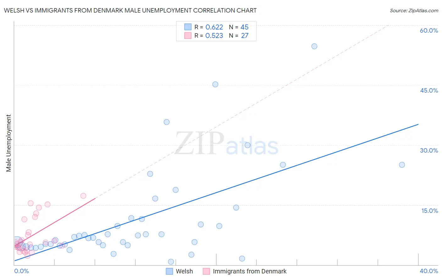 Welsh vs Immigrants from Denmark Male Unemployment