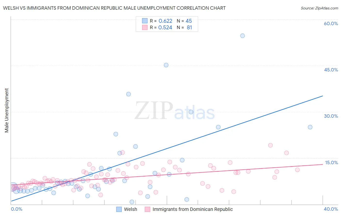 Welsh vs Immigrants from Dominican Republic Male Unemployment
