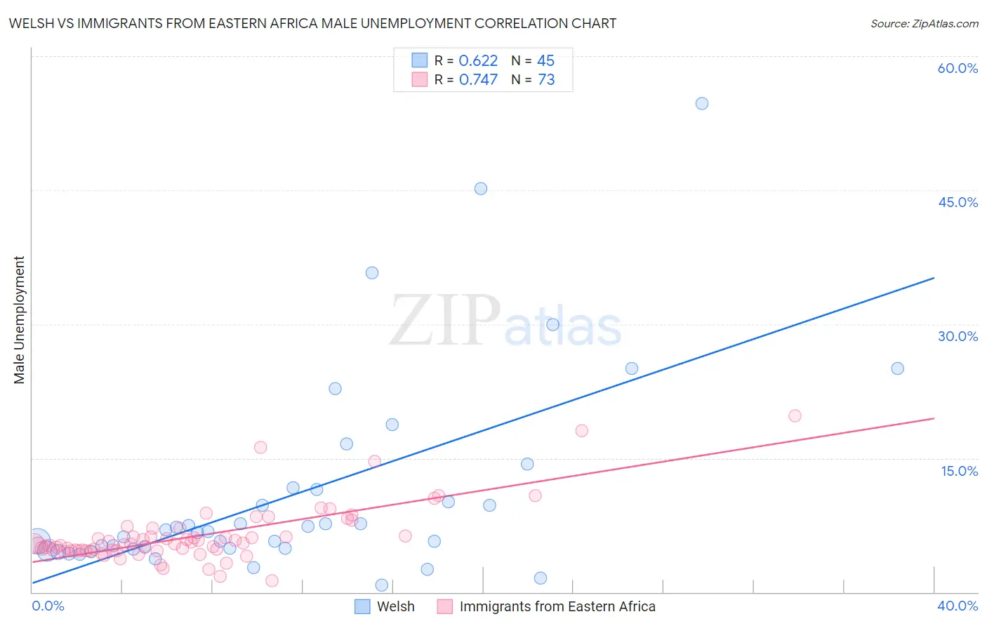 Welsh vs Immigrants from Eastern Africa Male Unemployment