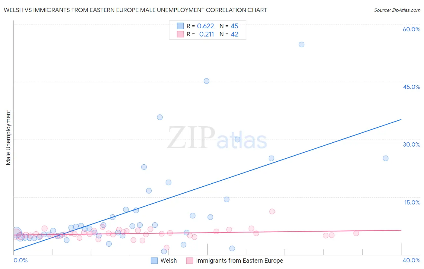 Welsh vs Immigrants from Eastern Europe Male Unemployment