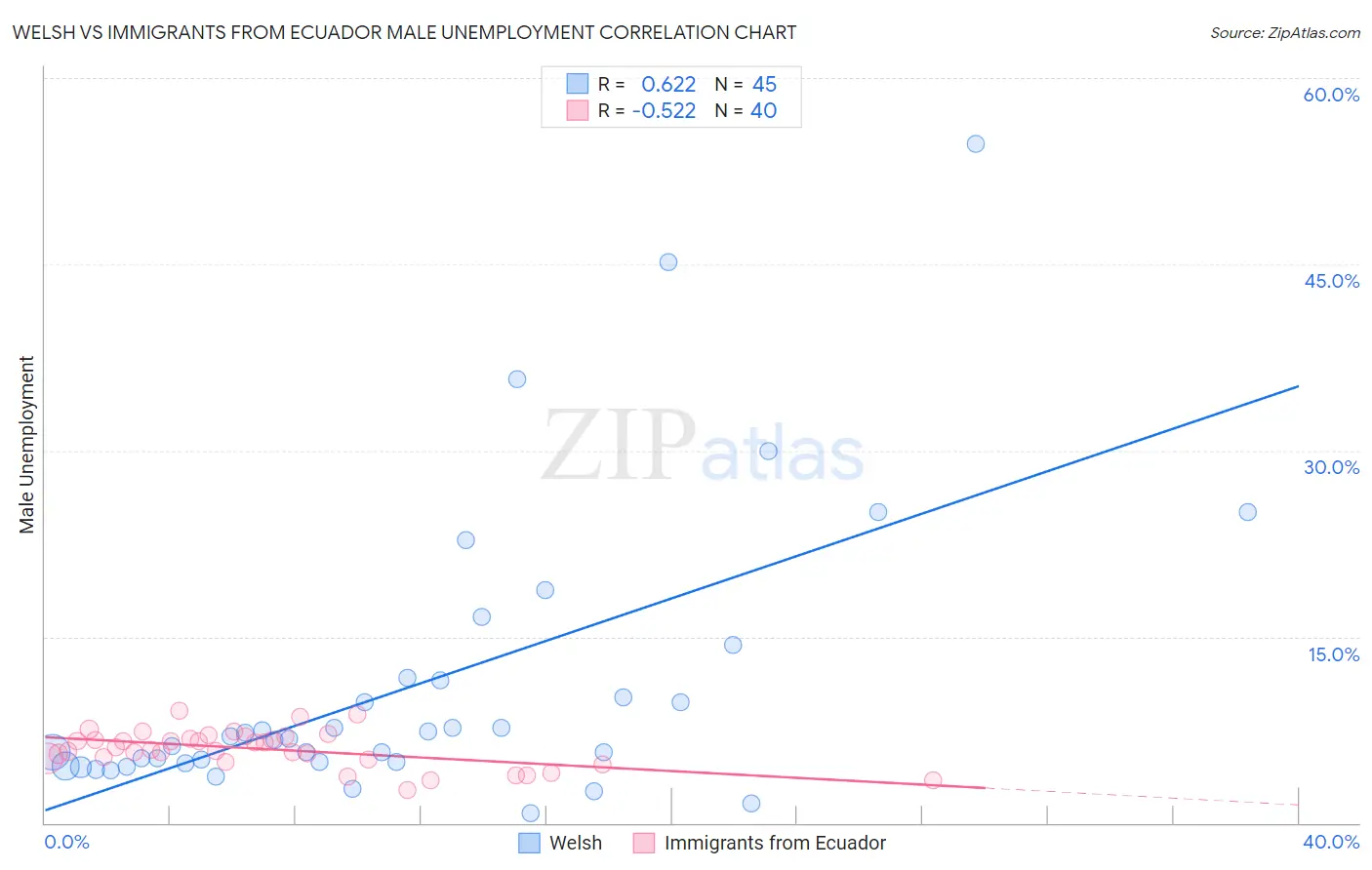 Welsh vs Immigrants from Ecuador Male Unemployment