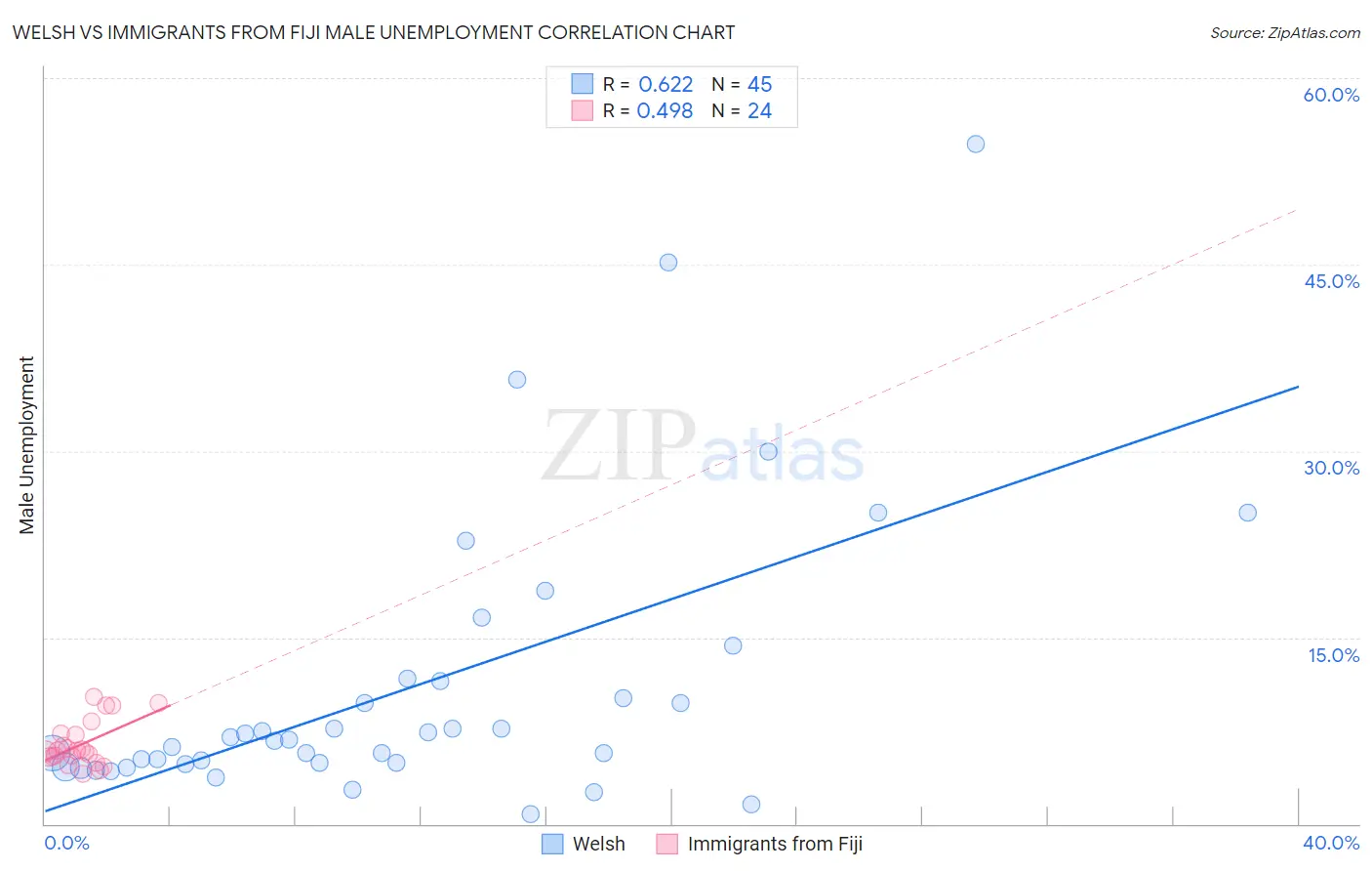 Welsh vs Immigrants from Fiji Male Unemployment