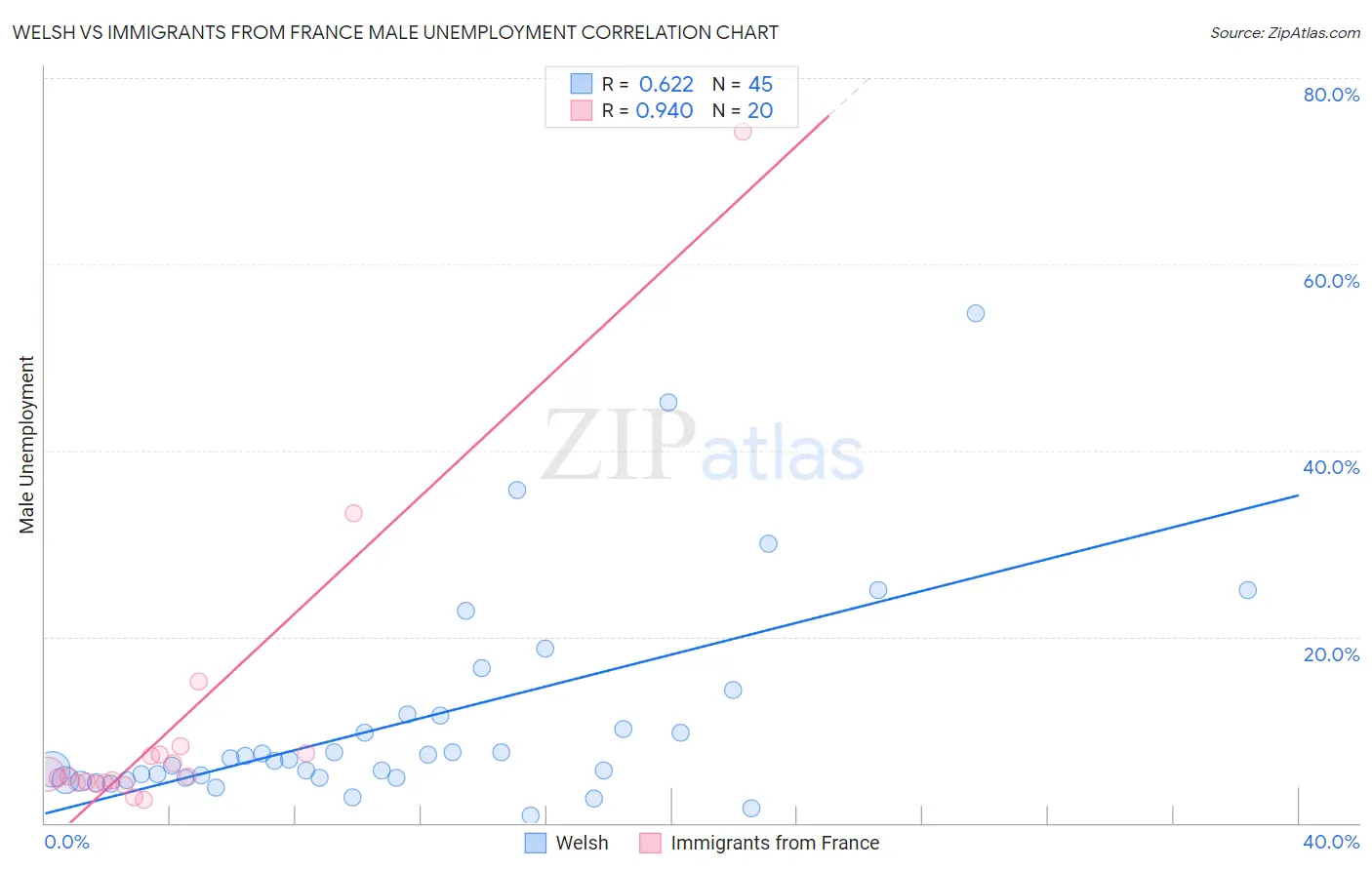 Welsh vs Immigrants from France Male Unemployment