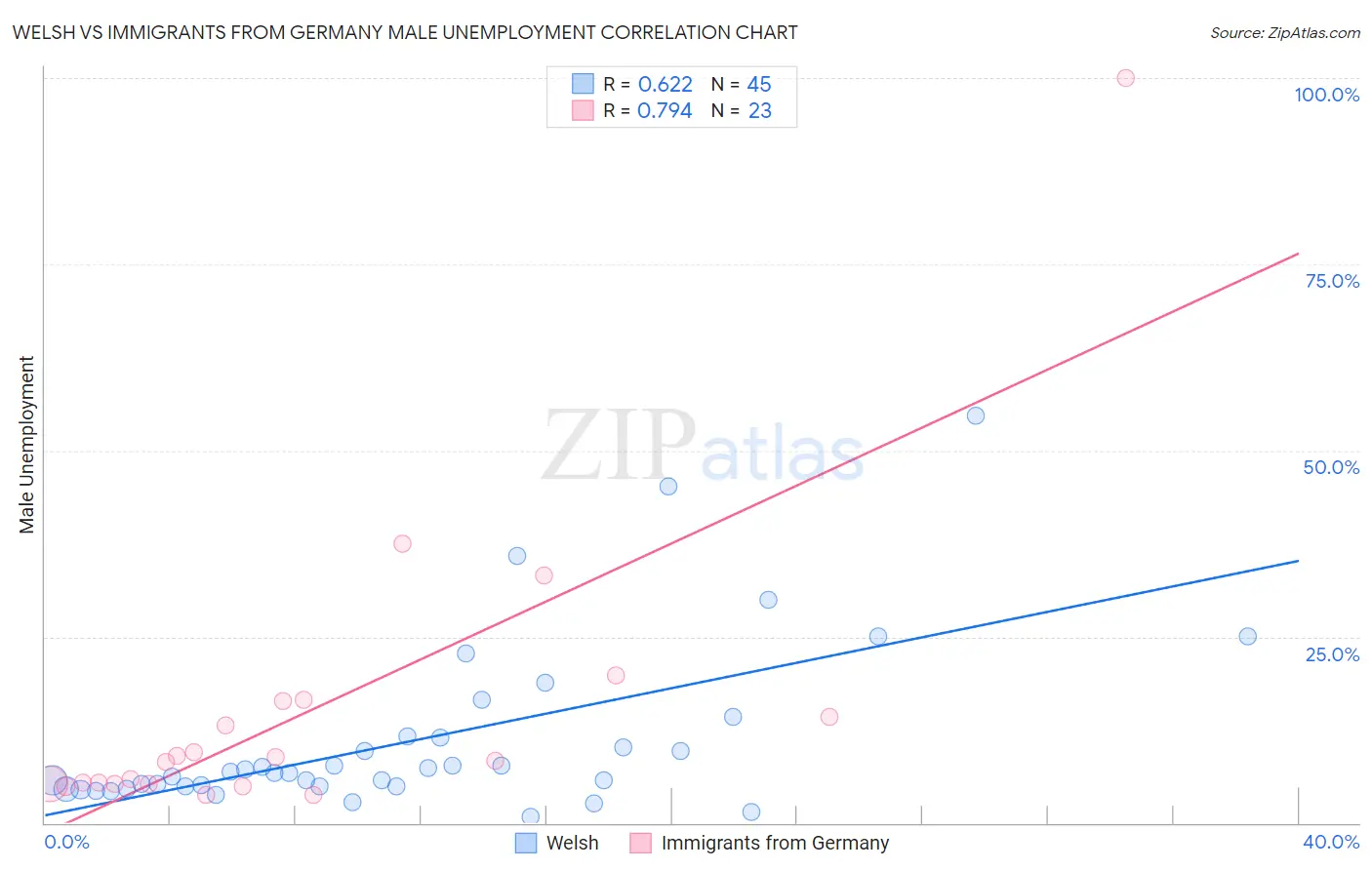 Welsh vs Immigrants from Germany Male Unemployment