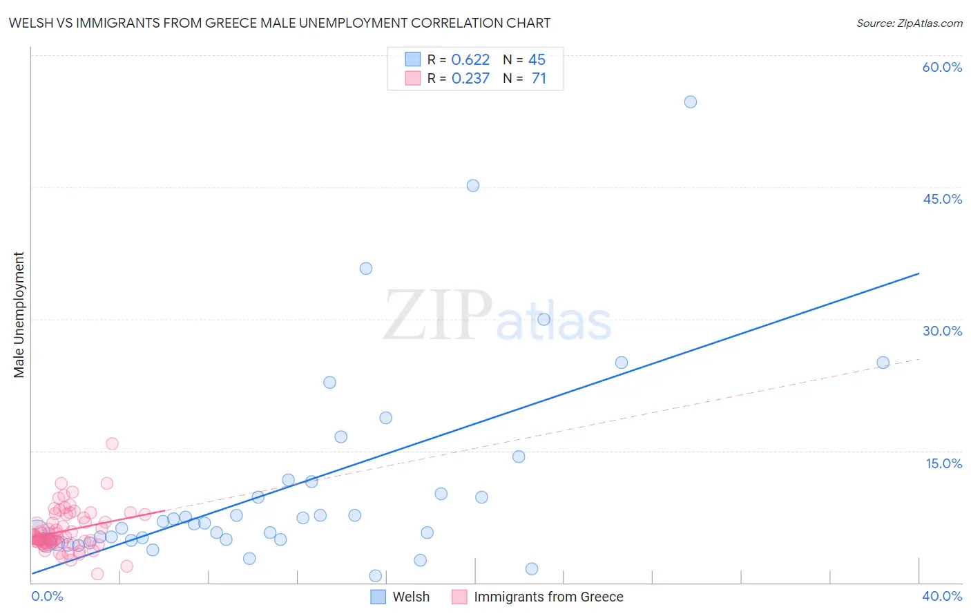 Welsh vs Immigrants from Greece Male Unemployment