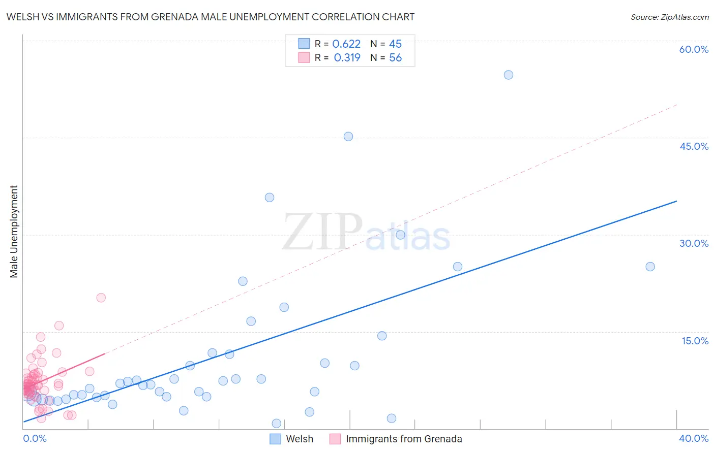 Welsh vs Immigrants from Grenada Male Unemployment