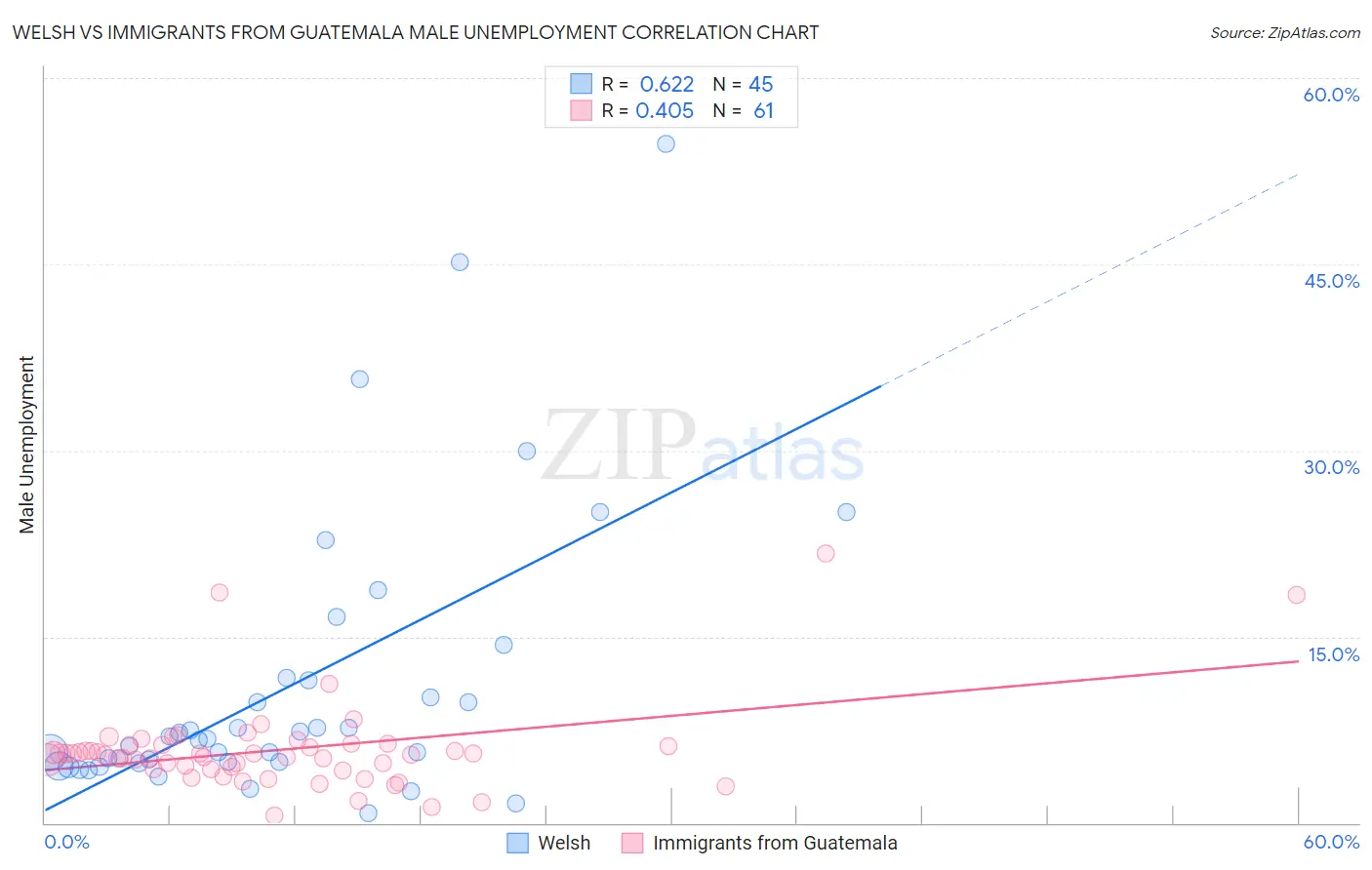 Welsh vs Immigrants from Guatemala Male Unemployment