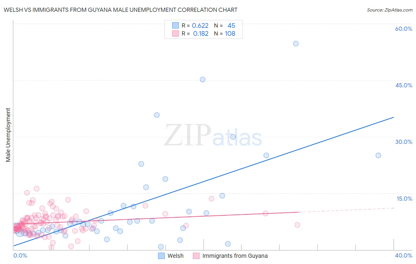 Welsh vs Immigrants from Guyana Male Unemployment