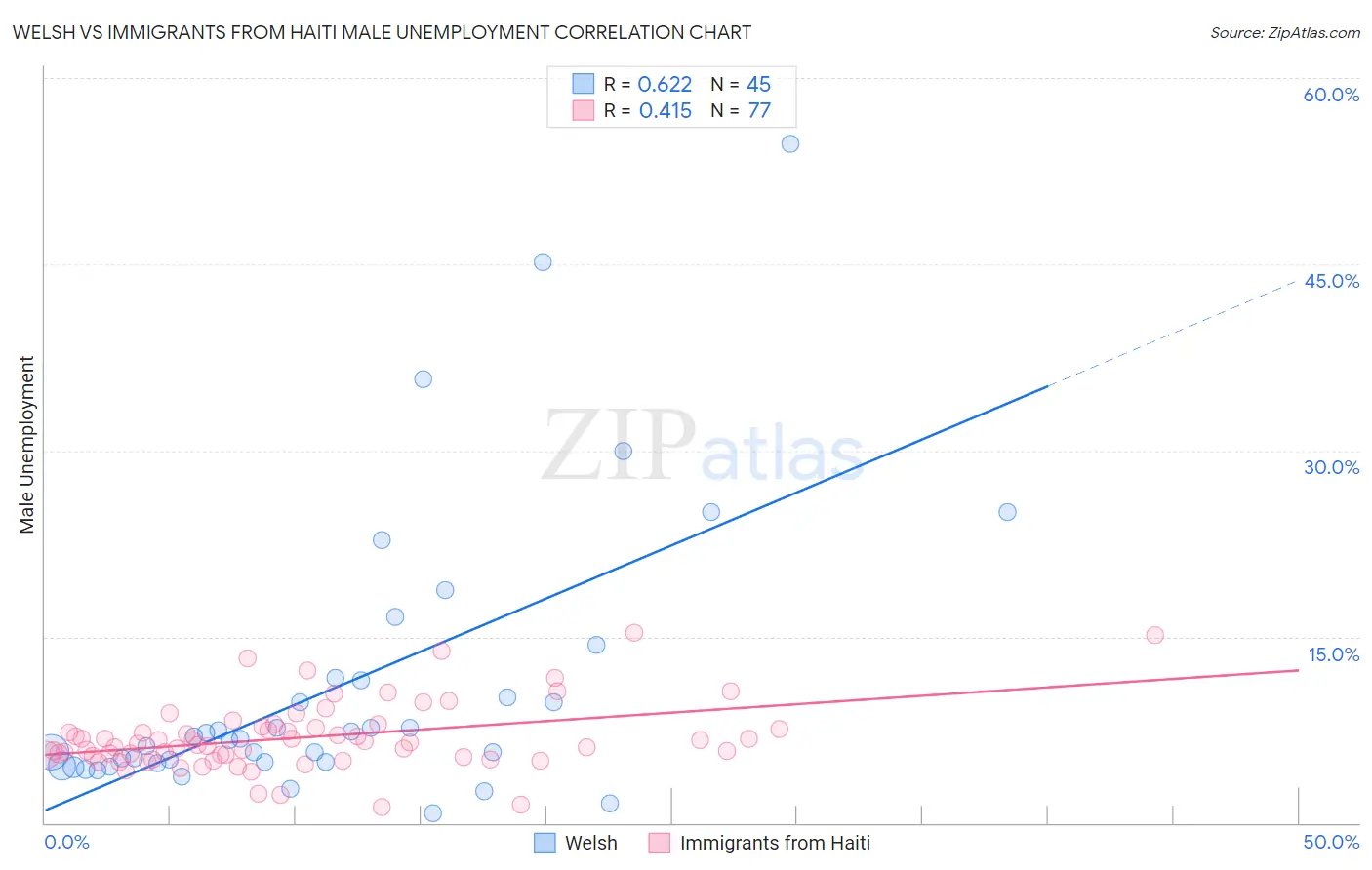 Welsh vs Immigrants from Haiti Male Unemployment