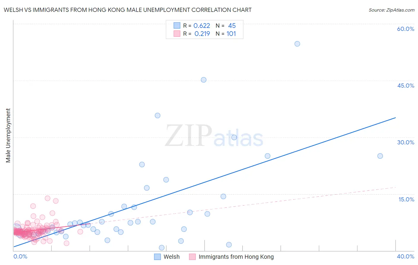 Welsh vs Immigrants from Hong Kong Male Unemployment