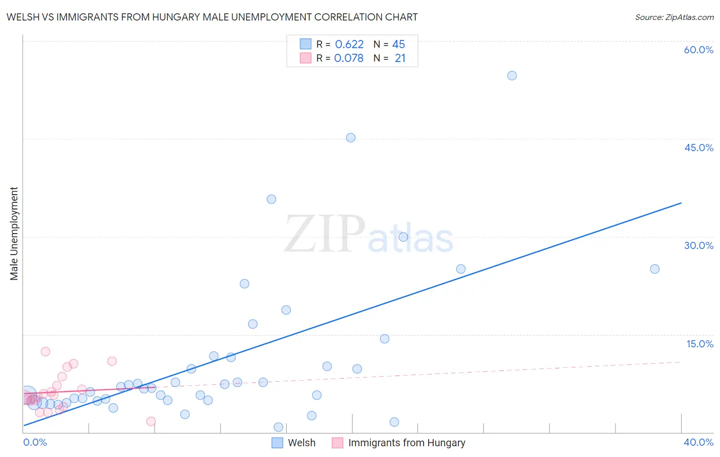 Welsh vs Immigrants from Hungary Male Unemployment