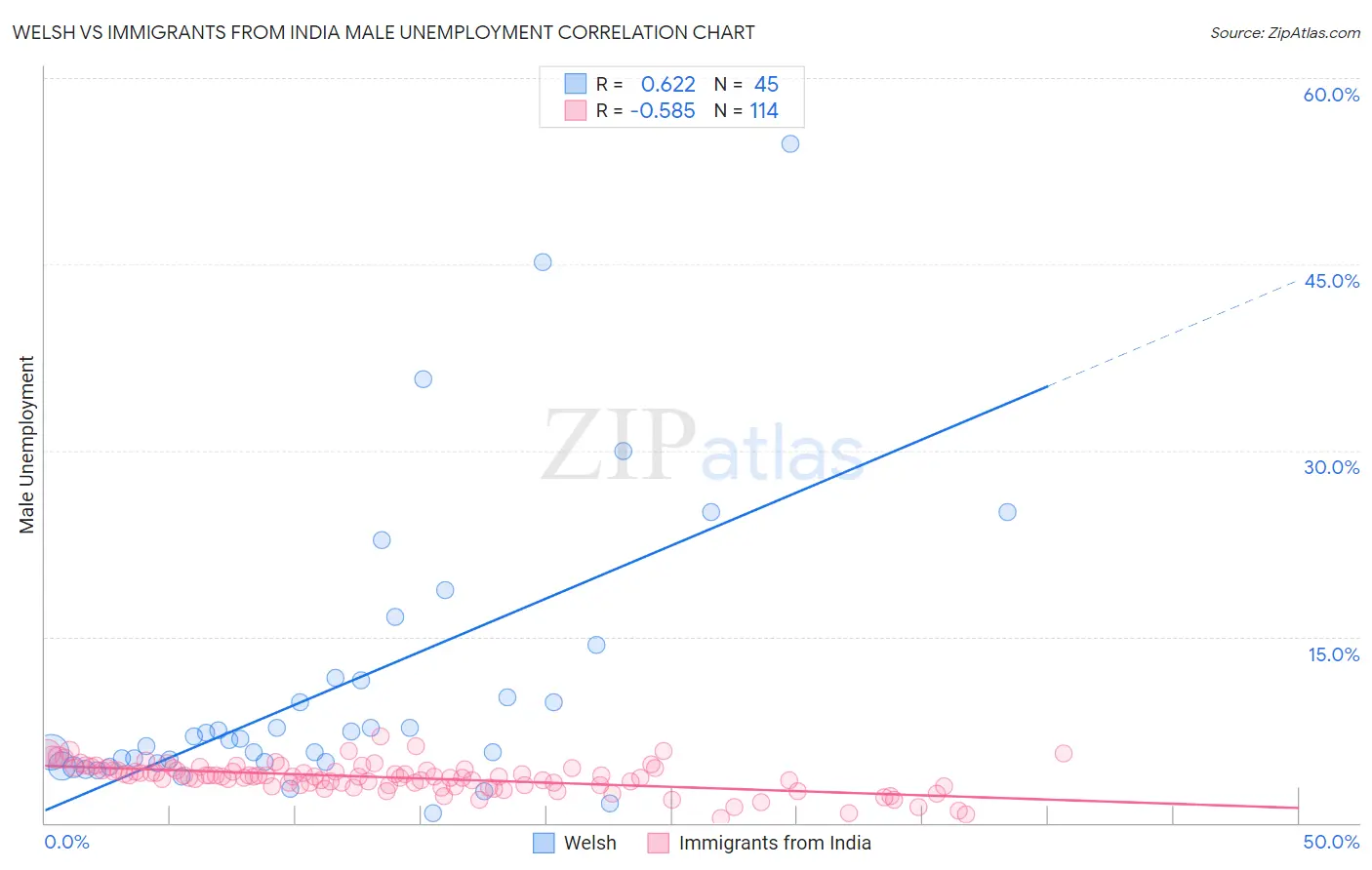 Welsh vs Immigrants from India Male Unemployment