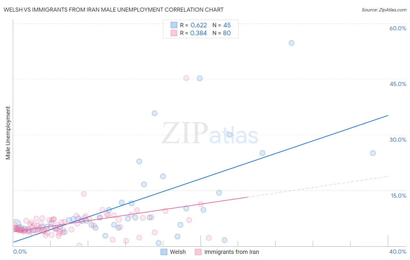Welsh vs Immigrants from Iran Male Unemployment