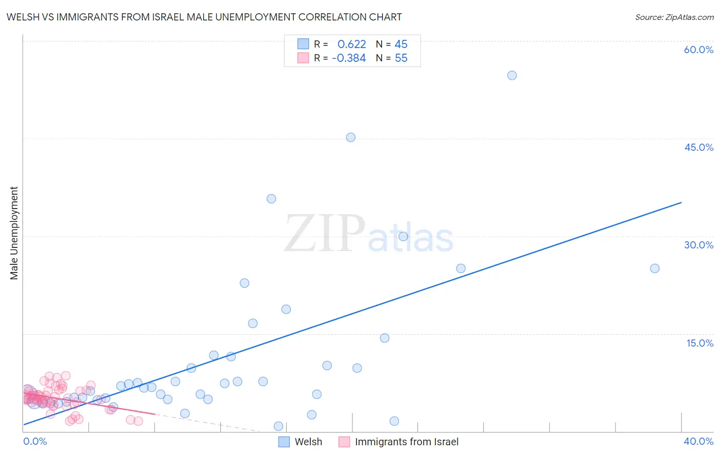 Welsh vs Immigrants from Israel Male Unemployment