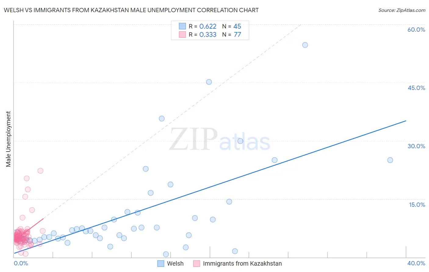 Welsh vs Immigrants from Kazakhstan Male Unemployment