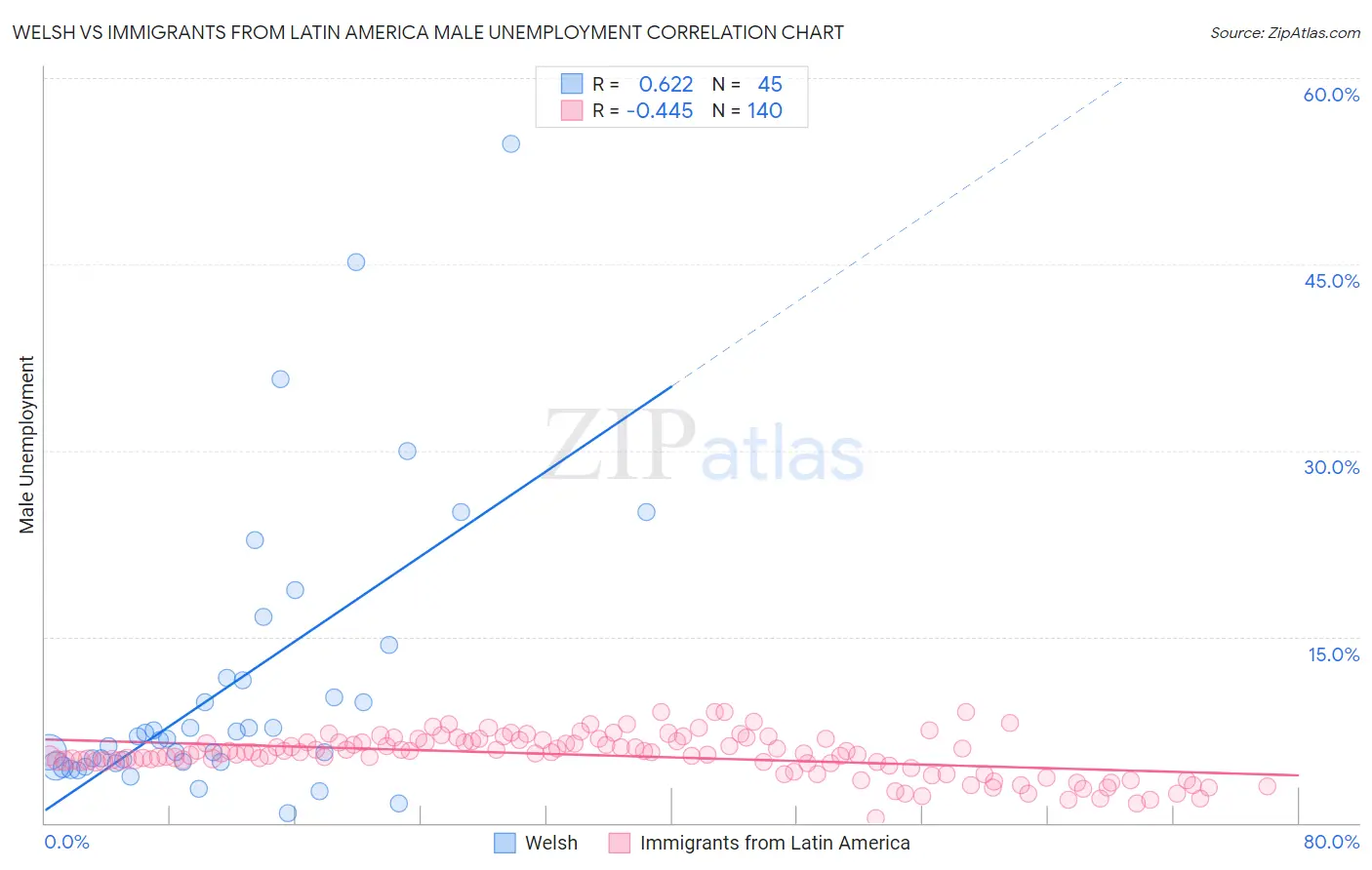 Welsh vs Immigrants from Latin America Male Unemployment