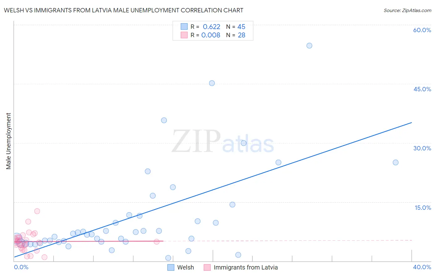 Welsh vs Immigrants from Latvia Male Unemployment