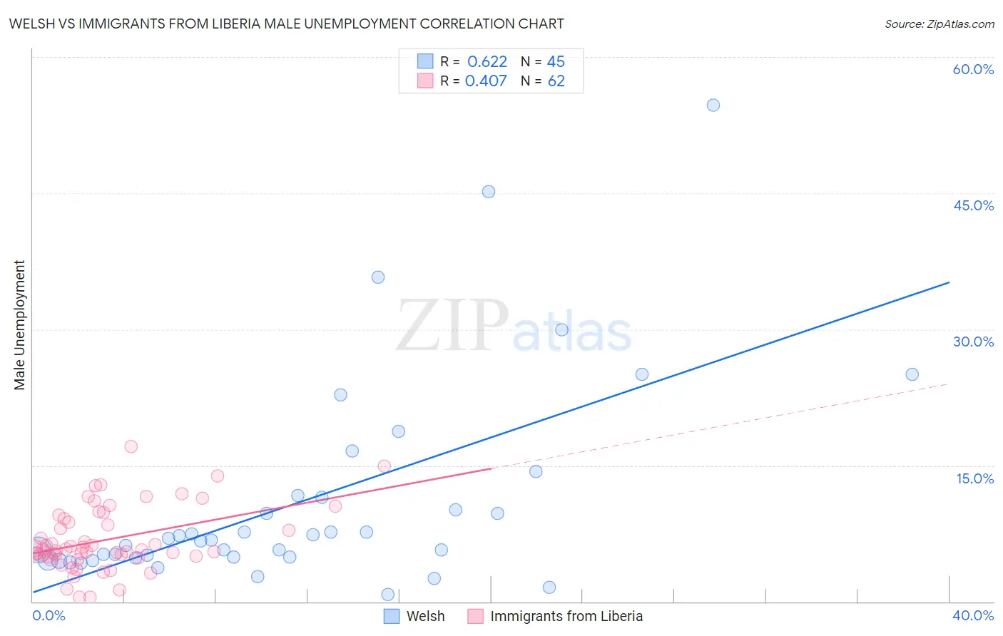 Welsh vs Immigrants from Liberia Male Unemployment