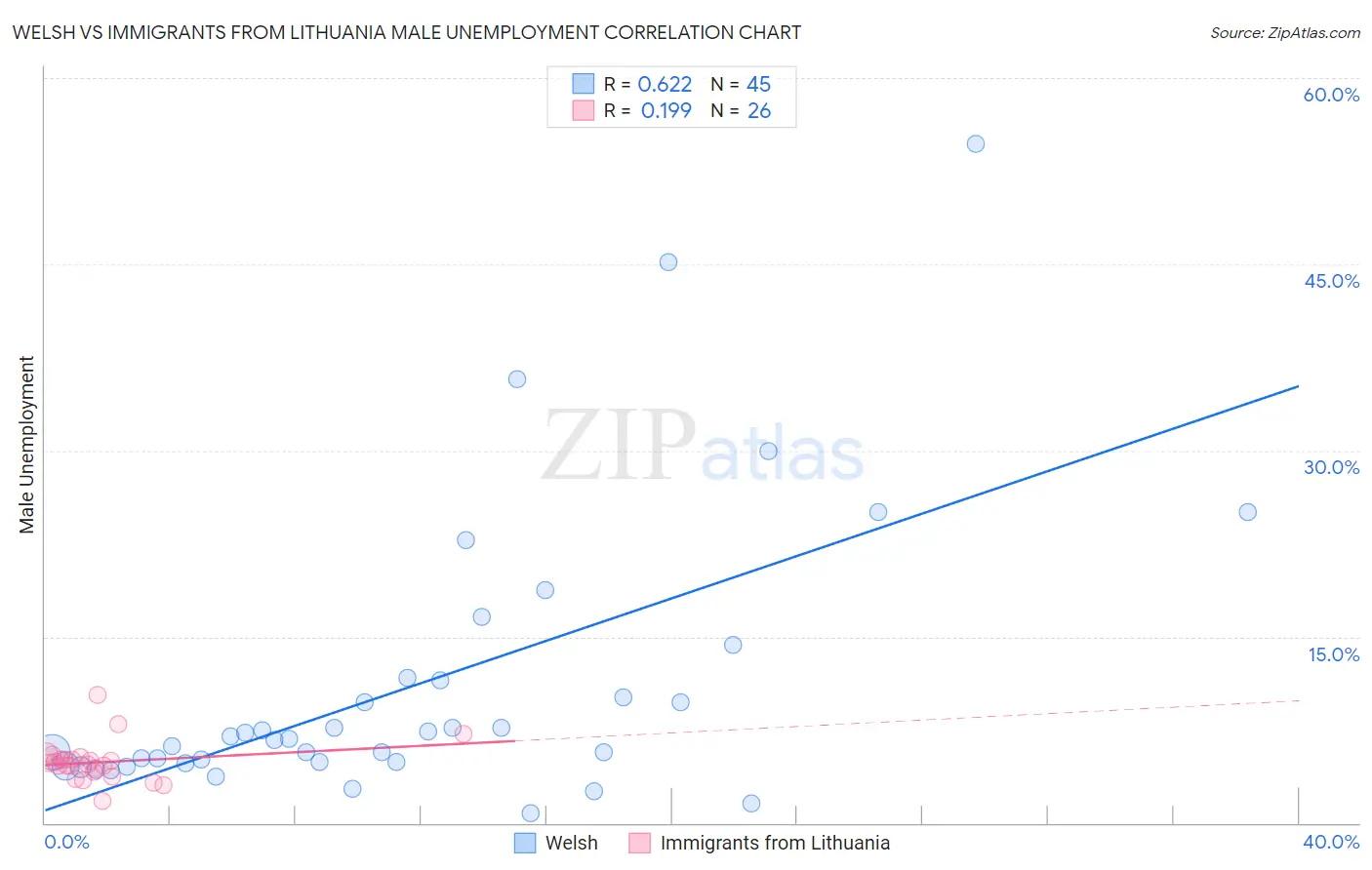 Welsh vs Immigrants from Lithuania Male Unemployment