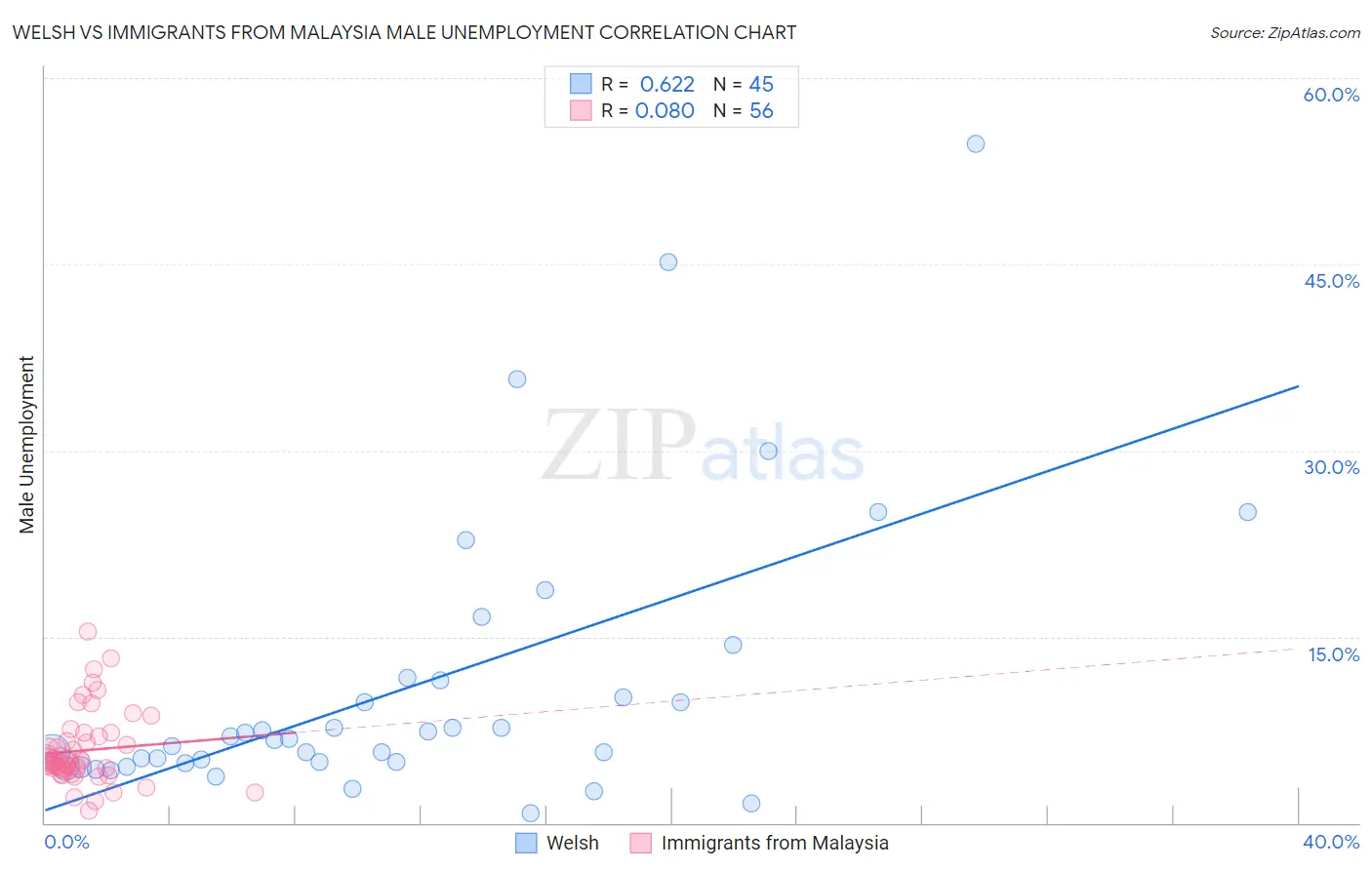 Welsh vs Immigrants from Malaysia Male Unemployment