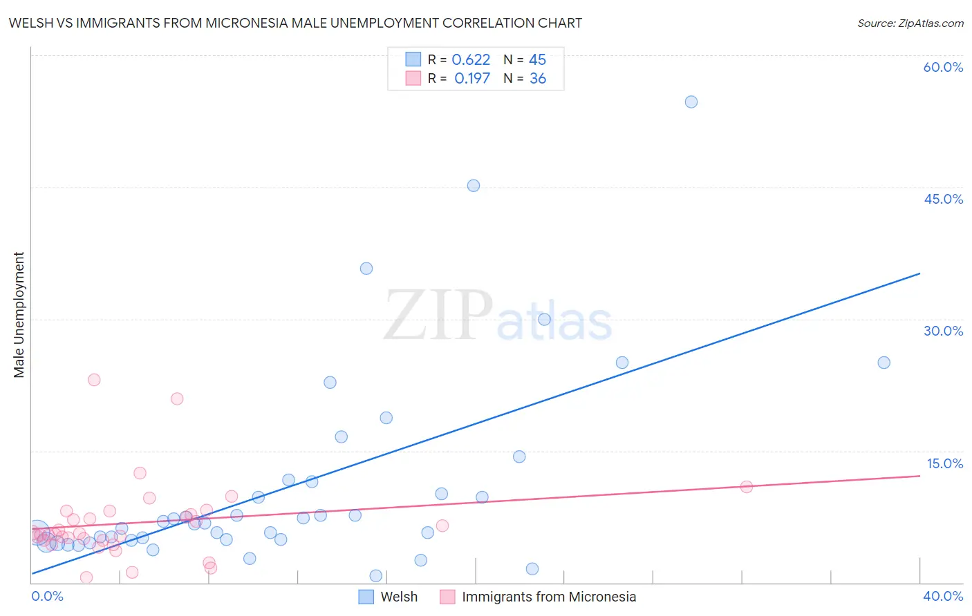 Welsh vs Immigrants from Micronesia Male Unemployment