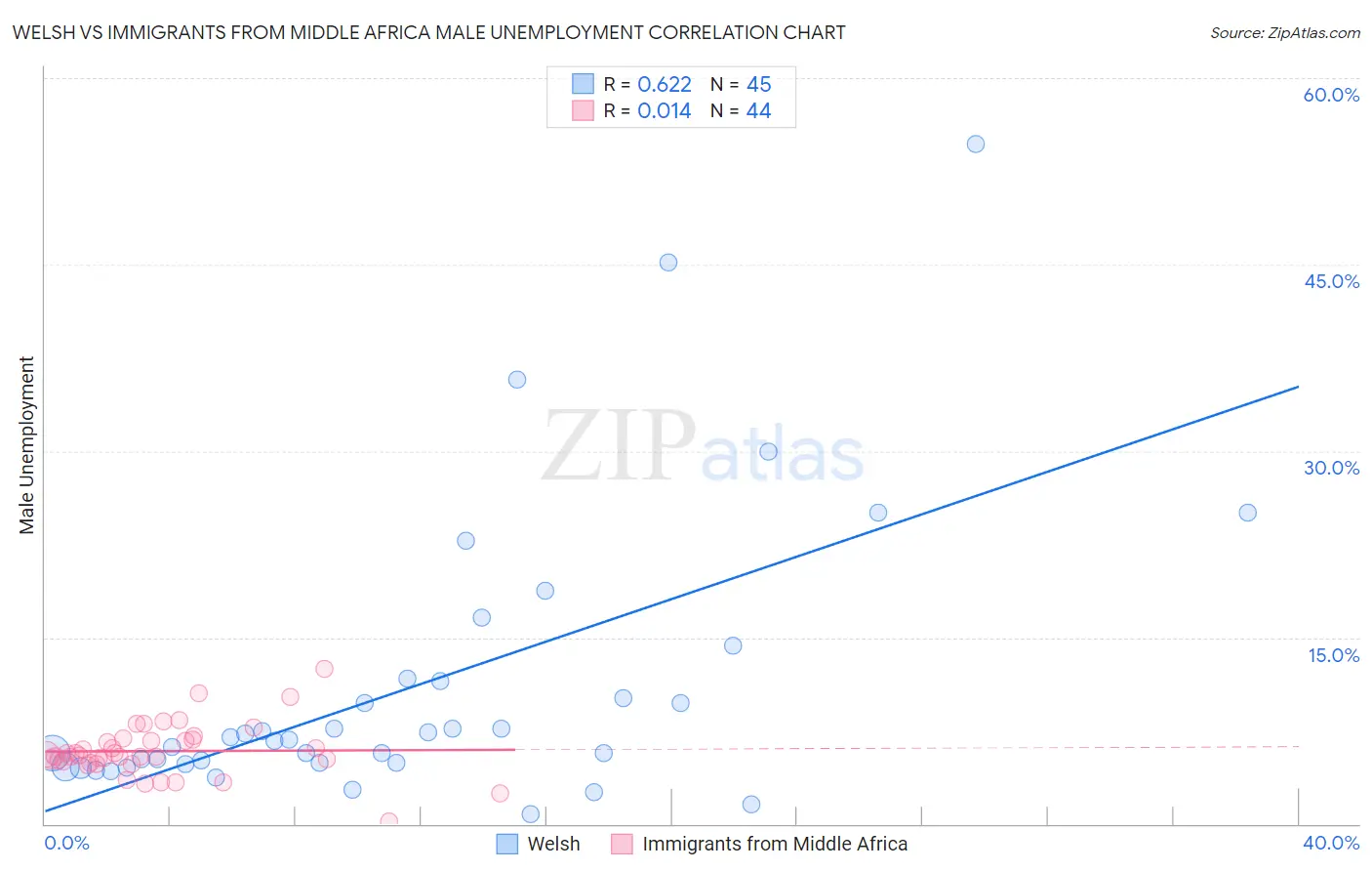 Welsh vs Immigrants from Middle Africa Male Unemployment