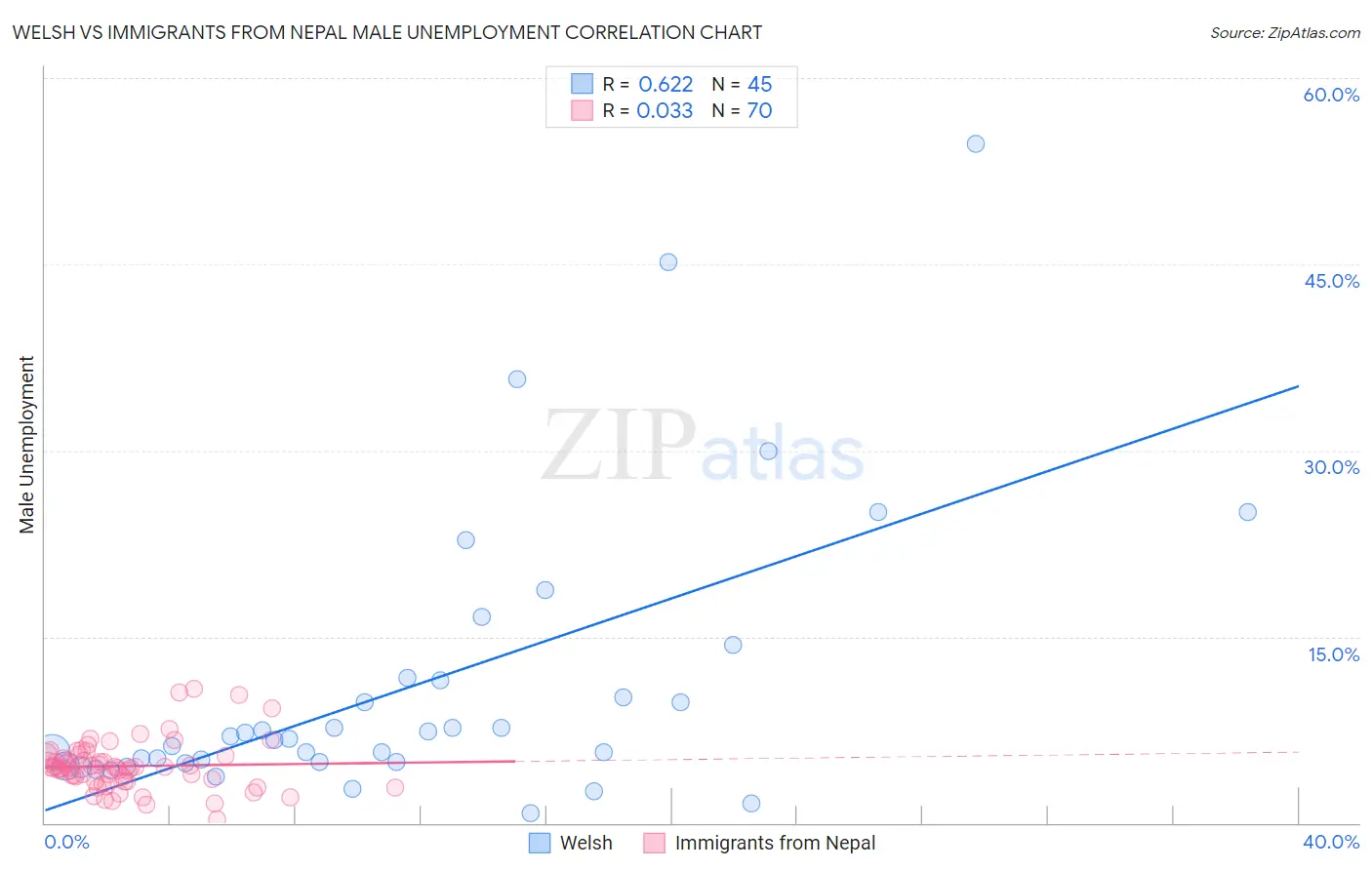 Welsh vs Immigrants from Nepal Male Unemployment