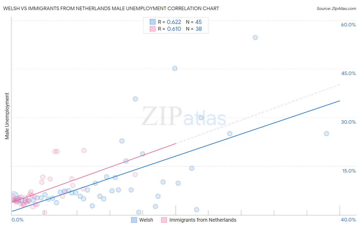 Welsh vs Immigrants from Netherlands Male Unemployment