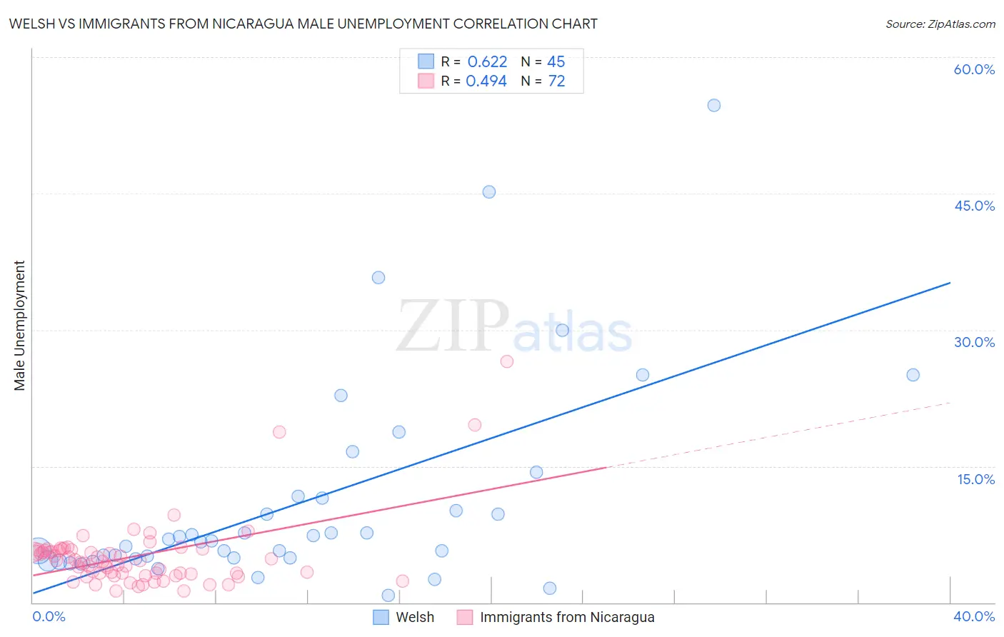 Welsh vs Immigrants from Nicaragua Male Unemployment