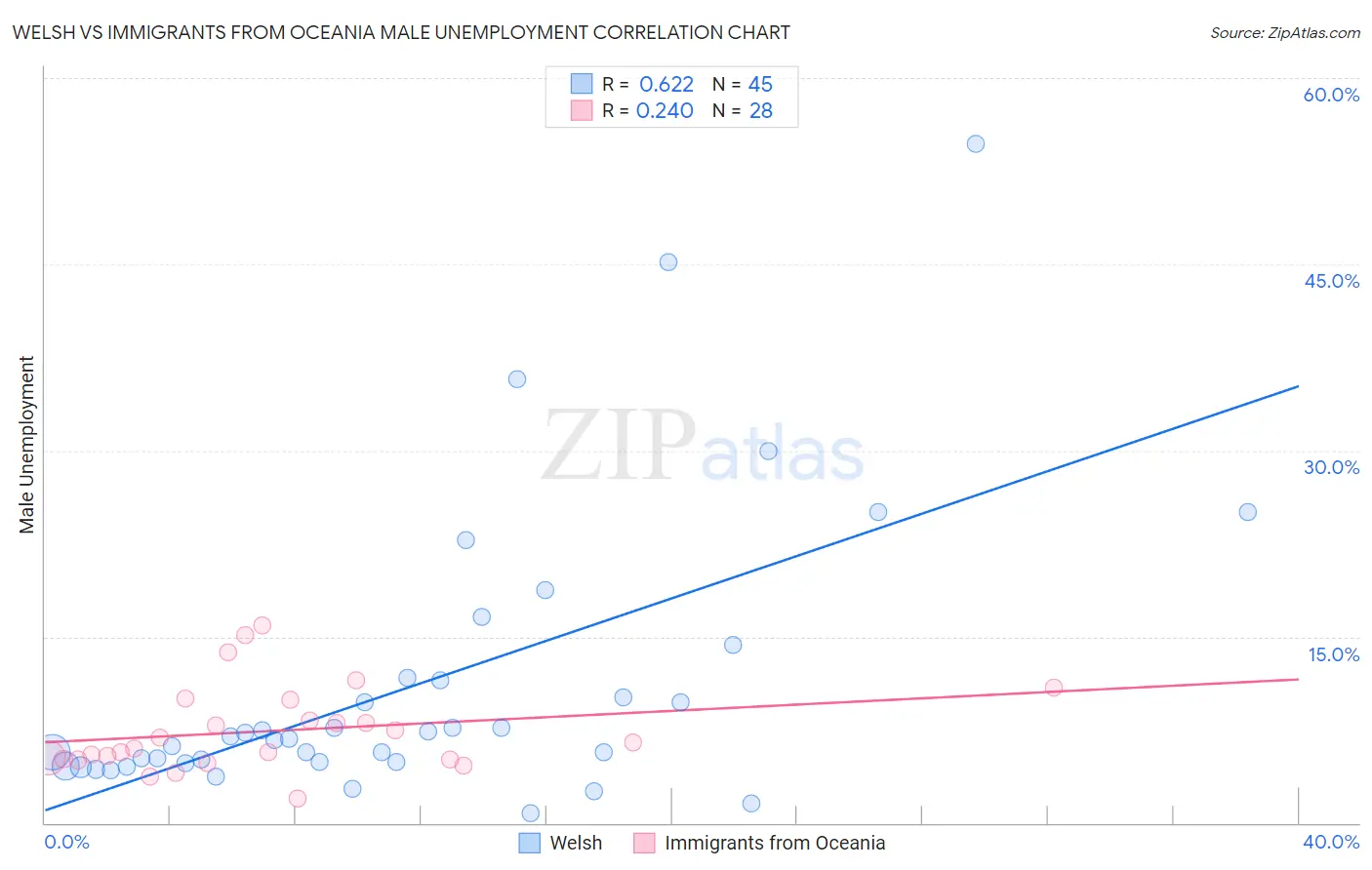 Welsh vs Immigrants from Oceania Male Unemployment