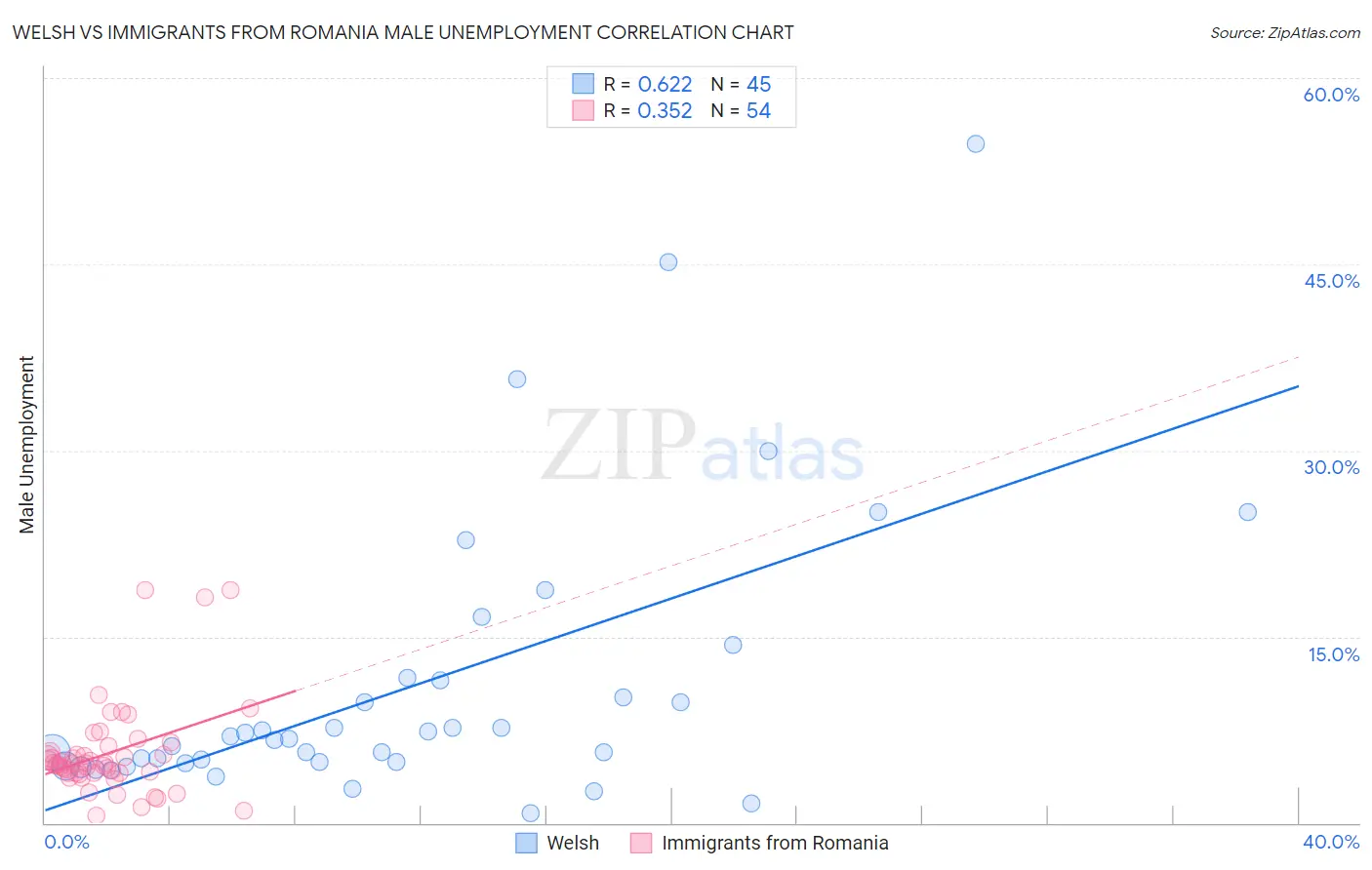 Welsh vs Immigrants from Romania Male Unemployment