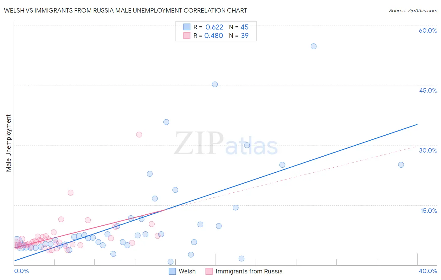 Welsh vs Immigrants from Russia Male Unemployment